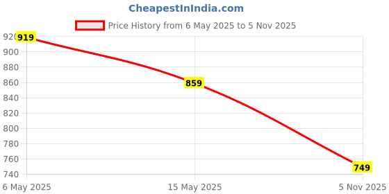 amazon.in asian Men's Sports Running,Walking,Gym,Training,Casual Sneaker Lace-Up Lightweight Shoes for Men's Express-08 asian Price History Graph from 6 May 2025 to 5 Nov 2025