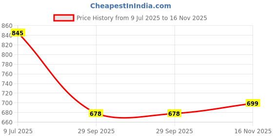 amazon.in asian Men's Sports Sandals for Men I Casual Sports Sandals for Boys with Phylon Technology Sole for Extra Jump I sports Running Walking Sandals For Men's & Boy's | Vistara-02 asian Price History Graph from 9 Jul 2025 to 16 Nov 2025