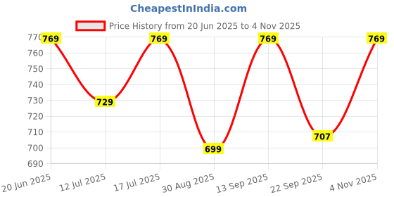 amazon.in asian Men's SUPERWALK-17 Sports Walking Shoes with Lightweight & Eva Outsole with Memory Foam Insole Casual Slip-On Shoes for Men's & Boy's asian Price History Graph from 20 Jun 2025 to 4 Nov 2025