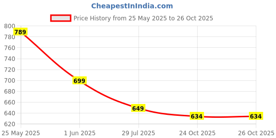 amazon.in asian Men's Synthetic Sports,Running,Casual Loafer Shoes for Boy's asian Price History Graph from 25 May 2025 to 26 Oct 2025