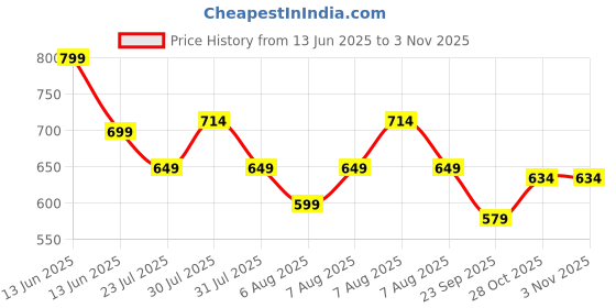 amazon.in asian Men's Synthetic Sports,Running,Casual Loafer Shoes for Boy's asian Price History Graph from 13 Jun 2025 to 2 Nov 2025