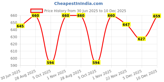 amazon.in asian Men's TARZAN-01 White Casual Sneaker Shoes with Synthetic Upper Lightweight Comfortable Mid Top Sneaker Shoes for Men's & Boy's asian Price History Graph from 30 Jun 2025 to 10 Dec 2025