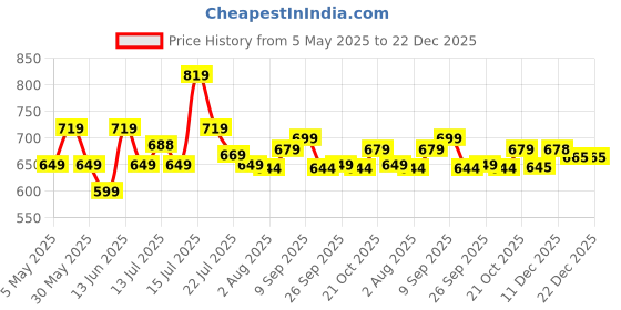 amazon.in asian Men's TARZAN-04 Casual Sneaker Shoes with Synthetic Upper Lightweight Comfortable Mid Top Sneaker Shoes for Men's & Boy's asian Price History Graph from 5 May 2025 to 22 Dec 2025
