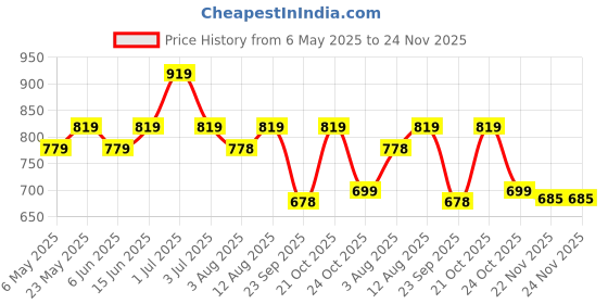 amazon.in asian Mens Thar-13 Sneaker asian Price History Graph from 6 May 2025 to 22 Nov 2025