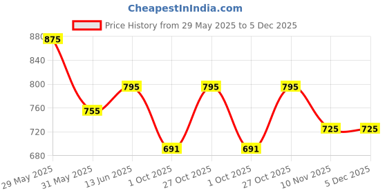 amazon.in asian Men's Turbo-06 Sports Running Shoes with Mesh Upper Lightweight Eva Sole Casual Sneaker Shoes for Men's & Boy's asian Price History Graph from 29 May 2025 to 5 Dec 2025