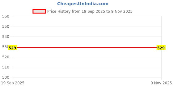 amazon.in asian Mens VIRAT-02 Casual Sandals with adjustable velcro closure for easy wear with flexible fitting and trendy and stylish looks with unique sole design | ideal for everyday use for mens as well as boys asian Price History Graph from 19 Sep 2025 to 9 Nov 2025