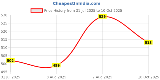 amazon.in asian Mens VIRAT-02 Casual Sandals with adjustable velcro closure for easy wear with flexible fitting and trendy and stylish looks with unique sole design | ideal for everyday use for mens as well as boys asian Price History Graph from 31 Jul 2025 to 10 Oct 2025