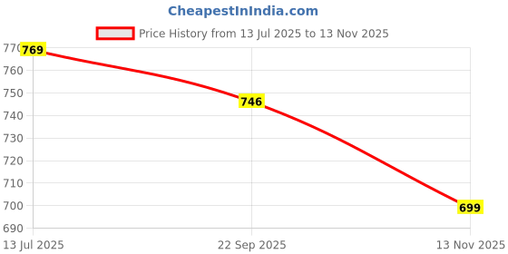 amazon.in asian Mens VISTARA-17 Casual Sandals with adjustable velcro closure for easy wear with flexible fitting and trendy and stylish looks ideal for everyday use for mens as well as boys asian Price History Graph from 13 Jul 2025 to 13 Nov 2025