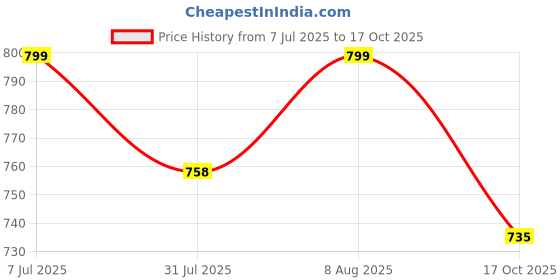 amazon.in asian Mens VISTARA-20 Casual Sandals with adjustable velcro closure for easy wear with flexible fitting and trendy and stylish looks ideal for everyday use for mens as well as boys asian Price History Graph from 7 Jul 2025 to 17 Oct 2025