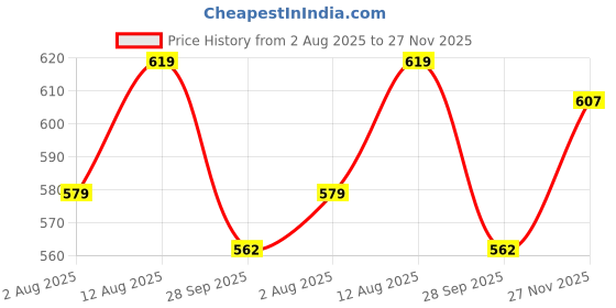 amazon.in asian Men's VOCAL-26 Casual Shoes with Fabric Upper Lightweight Comfortable Mid Top Shoes for Men's & Boy's asian Price History Graph from 2 Aug 2025 to 27 Nov 2025