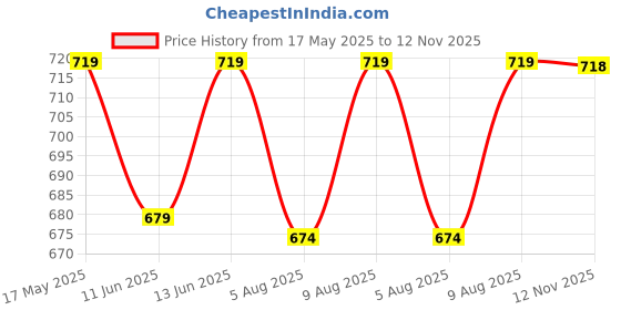 amazon.in asian Men's Waterproof-03 Sports Running, Walking & Gym Shoes with Max Cushion Technology | Latest Casual Sneakers,Lace up Lightweight Shoes for Men's & Boy's asian Price History Graph from 17 May 2025 to 12 Nov 2025