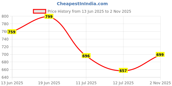 amazon.in ASIAN Men's Waterproof-05 Sports Running Shoes with Full Waterproof Synthetic Upper & Lightweight Eva Sole Casual Sneaker Shoes for Men's & Boy's asian Price History Graph from 13 Jun 2025 to 2 Nov 2025