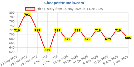 amazon.in asian Men's White Casual Sneaker Hi-Neck Shoes with Synthetic Upper Lightweight Comfortable Mid Top Sneaker Shoes for Men's & Boy's Boston-13 asian Price History Graph from 13 May 2025 to 1 Dec 2025