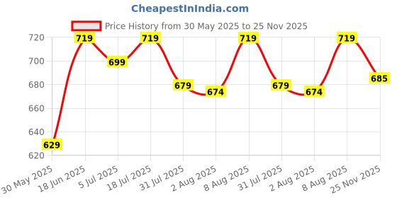 amazon.in asian Men's White Casual Sneaker Hi-Neck Shoes with Synthetic Upper Lightweight Comfortable Mid Top Sneaker Shoes for Men's & Boy's Boston-13 asian Price History Graph from 30 May 2025 to 25 Nov 2025