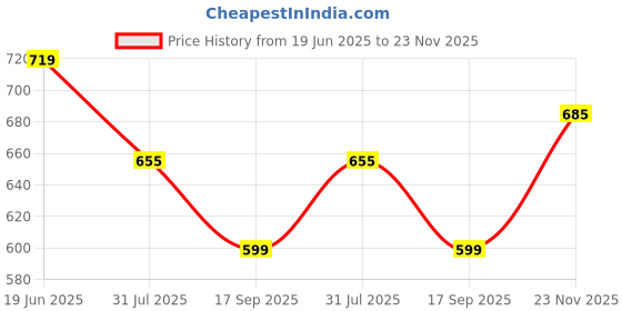 amazon.in asian Men's White Casual Sneaker Shoes with Synthetic Upper Lightweight Comfortable Mid Top Sneaker Shoes for Men's & Boy's TERMINATOR-05 asian Price History Graph from 19 Jun 2025 to 23 Nov 2025