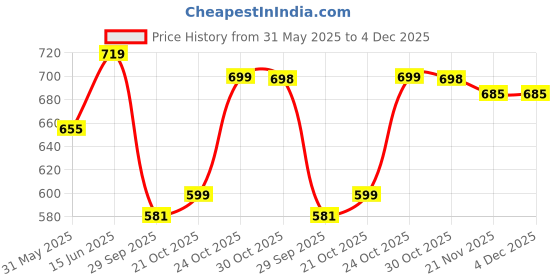 amazon.in asian Men's White Casual Sneaker Shoes with Synthetic Upper Lightweight Comfortable Mid Top Sneaker Shoes for Men's & Boy's TERMINATOR-05 asian Price History Graph from 31 May 2025 to 3 Dec 2025
