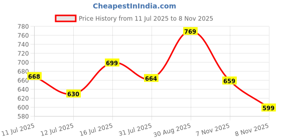 amazon.in asian mens Wonder-11 Sneaker asian Price History Graph from 11 Jul 2025 to 7 Nov 2025