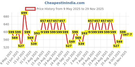 amazon.in ASIAN Men's Wonder-13 Sports Running Shoes… asian Price History Graph from 9 May 2025 to 29 Nov 2025