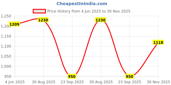 amazon.in ASIAN Oxygen-01 Sports Running,Walking & Gym Shoes with Oxygen Technology Lightweight Casual Sneaker Shoes for Men's & Boy's asian Price History Graph from 4 Jun 2025 to 30 Nov 2025