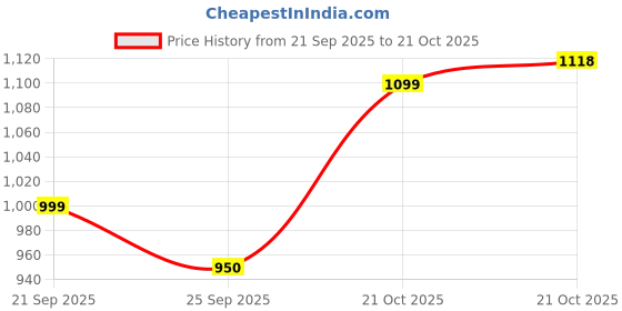 amazon.in ASIAN Oxygen-01 Sports Running,Walking & Gym Shoes with Oxygen Technology Lightweight Casual Sneaker Shoes for Men's & Boy's asian Price History Graph from 21 Sep 2025 to 21 Oct 2025