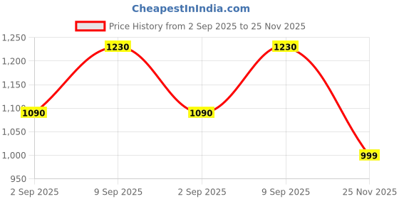 amazon.in ASIAN Oxygen-01 Sports Running,Walking & Gym Shoes with Oxygen Technology Lightweight Casual Sneaker Shoes for Men's & Boy's asian Price History Graph from 2 Sep 2025 to 25 Nov 2025
