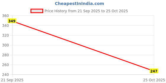 amazon.in Asian Paints Adjustable Wrench 10”, Rust Proof Alloy Steel Wrench, Extra Wide for Comfortable Grip, Easy Adjustment of Screws, Fully Hardened for Better Strength & Durability Price History Graph from 21 Sep 2025 to 25 Oct 2025