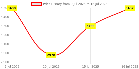 amazon.in Asian Paints Corded Electric Professional Impact Drill Tool kit, 550 Watts, 2900 RPM, Chuck 10mm Machine Variable Speed, Forward/Reverse Rotation, Double Insulation, Improved Carbon Brush (100 Pcs) asian paints Price History Graph from 9 Jul 2025 to 16 Jul 2025