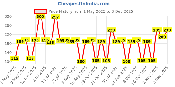 amazon.in Asian Paints ezyCR8 Apcolite Enamel Multi-Surface DIY Spray Paint Gold 250 g (400ml) Can Price History Graph from 1 May 2025 to 3 Dec 2025