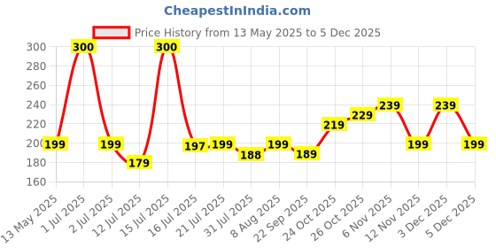 amazon.in Asian Paints ezyCR8 Apcolite Enamel Paint Spray (Black Matte) Multi-Surface DIY Spray Paint for metal wood wall – 250 g (400ml) Can Price History Graph from 13 May 2025 to 5 Dec 2025