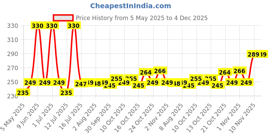 amazon.in Asian Paints ezyCR8 Multipurpose Spray, for Auto Maintenance, Home Improvement, Loosens Stuck & Rust Parts, Removes Sticky Residue, Descaling, Protectant & Cleaning Agent(500 ml), Transparent asian paints Price History Graph from 5 May 2025 to 3 Dec 2025