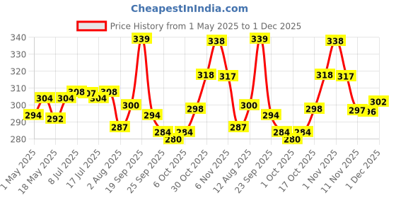 amazon.in Asian Paints ezyCR8 Rust Remover Spray, for Auto Maintenance, Home Improvement, Loosens Stuck & Rust Price History Graph from 1 May 2025 to 1 Dec 2025