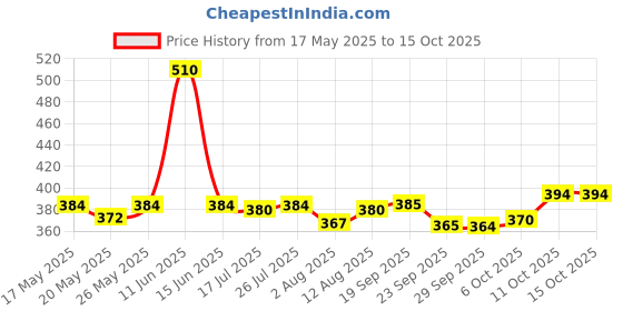 amazon.in Asian Paints ezyCR8 Rust Remover Spray, for Auto Maintenance, Home Improvement, Loosens Stuck & Rust Price History Graph from 17 May 2025 to 14 Oct 2025