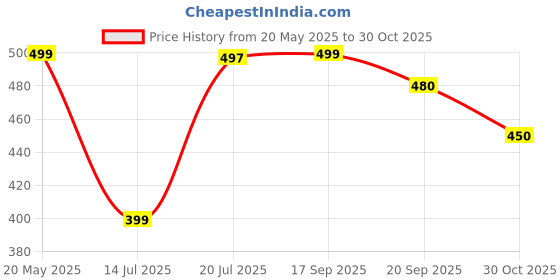 amazon.in Asian Paints ezyCR8 SPRAY Adhesive 500ml for Quick Bonding | High Strength | Fast Bonding | Aerosol Spray Glue | For Plywood, Laminate Price History Graph from 20 May 2025 to 30 Oct 2025