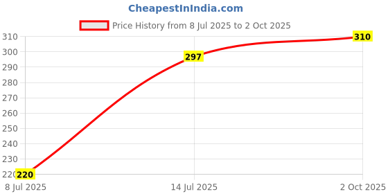 amazon.in Asian Paints Masking Tape -combo pack of 2 Price History Graph from 8 Jul 2025 to 2 Oct 2025