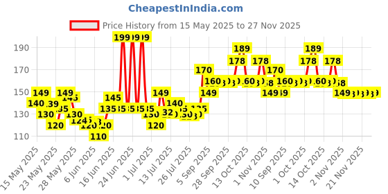 amazon.in Asian Paints Single Side Masking Tape- 1inch 20 Meters 6 Pcs White asian paints Price History Graph from 15 May 2025 to 27 Nov 2025