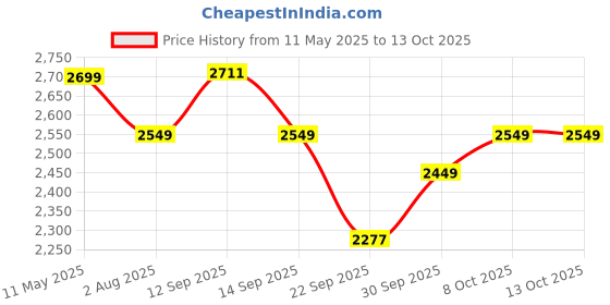 amazon.in Asian Paints TruCare 5-Steps Trendy Steel Ladder, Foldable Ladder for Home & Office use, Durable, Wide, Anti-Skid, Lightweight & Easy to Carry, with 5 Years Warranty Price History Graph from 11 May 2025 to 12 Oct 2025