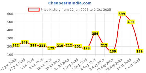 amazon.in Asian Paints TruCare 8-in-1 Pc Screw Driver Kit With 3 Flat Blades, 3 Phillips Head, 1 Round Poker Bar, Extension Rod| Multi-purpose Tool Set Price History Graph from 12 Jun 2025 to 1 Oct 2025