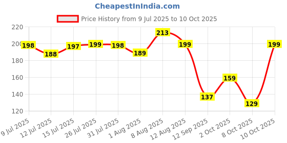 amazon.in Asian Paints TruCare Combination Pliers With Anti Rust Protection and Rubber Handle Price History Graph from 9 Jul 2025 to 10 Oct 2025