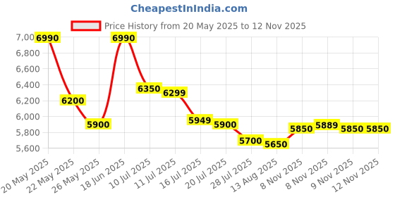 amazon.in Asian Paints Trucare Corded Electric Wall Sander With Led, Vaccum And Side Handle (New) - H02 Price History Graph from 20 May 2025 to 12 Nov 2025