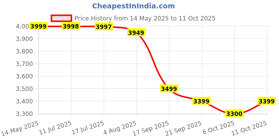 amazon.in Asian Paints TruCare Cordless drill 21V, 10mm Chuck with 2000mAh battery, Convenient and Easy to Use, Ideal for Home and DIY repair asian paints Price History Graph from 14 May 2025 to 11 Oct 2025