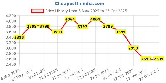 amazon.in Asian Paints TruCare Home Elite 6-Steps Ladder, Foldable with Slip-Resistant Steel Steps, Heavy Duty, Anti-Skid PVC Feet, Double-Locking Technology, Secured Hand Grip, (Black & Yellow) asian paints Price History Graph from 6 May 2025 to 22 Oct 2025