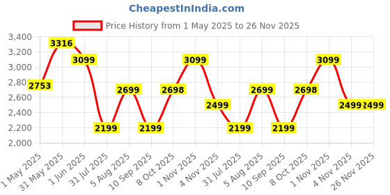 amazon.in Asian Paints TruCare Home Ladder, Foldable with 5 Slip-Resistant Steps, Durable, Heavy Duty, Anti-Skid Steel Ladder | Guard Rail for Safety (5 Steps, Black) Price History Graph from 1 May 2025 to 25 Nov 2025
