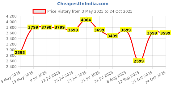 amazon.in Asian Paints TruCare Home Ladder, Foldable with 5 Steps, Durable, Heavy Duty, Anti-Skid Aluminum Ladder | Guard Rail for Safety (5 Steps, Silver) Price History Graph from 3 May 2025 to 21 Oct 2025