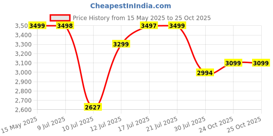 amazon.in Asian Paints TruCare Home Ladder, Foldable with 6 Slip-Resistant Steps Durable, Heavy Duty, Anti-Skid Steel Ladder | Guard Rail for Safety (6 Steps, Black) asian paints Price History Graph from 15 May 2025 to 25 Oct 2025