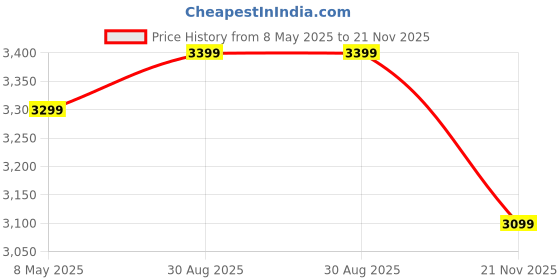 amazon.in Asian Paints TruCare Home Superior 5-Steps Ladder, Foldable with Slip-Resistant Wide Aluminum Steps, Heavy Duty with Anti-Skid Feet, Double-Locking Technology for Safety Hand Grip Price History Graph from 8 May 2025 to 21 Nov 2025