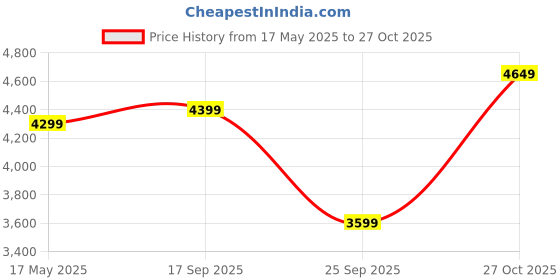 amazon.in Asian Paints TruCare Home Superior 7-Steps Ladder, Foldable with Slip-Resistant Wide Aluminum Steps, Heavy Duty with Anti-Skid Feet, Double-Locking Technology for Safety Hand Grip Price History Graph from 17 May 2025 to 27 Oct 2025