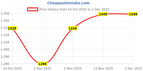 amazon.in Asian Paints Woodtech Resin River Kit(1.2kg) | Pack of Resin & Hardener | Self-Levelling Epoxy Resin | Ultra Clear | Safe To Use | Crystal Clear | Perfect For DIY & Professional Art Price History Graph from 14 Oct 2025 to 1 Dec 2025