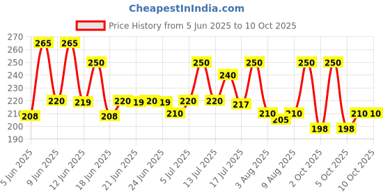 amazon.in Asian Paints Woodtech Termishield DIY Termite Killer Trigger Spray for Home - Clear, 500ml asian paints Price History Graph from 5 Jun 2025 to 10 Oct 2025