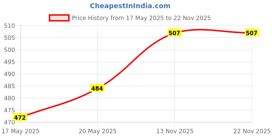 amazon.in Asian Paints Woodtech Termishield Spray, DIY Termite Killer, 1.25L Trigger Spray, Clear Price History Graph from 17 May 2025 to 22 Nov 2025