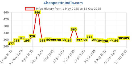 amazon.in Asian Paints Woodtech Termishield Spray, Diy Termite Killer Spray For Home 1L Trigger Spray, Clear asian paints Price History Graph from 1 May 2025 to 11 Oct 2025